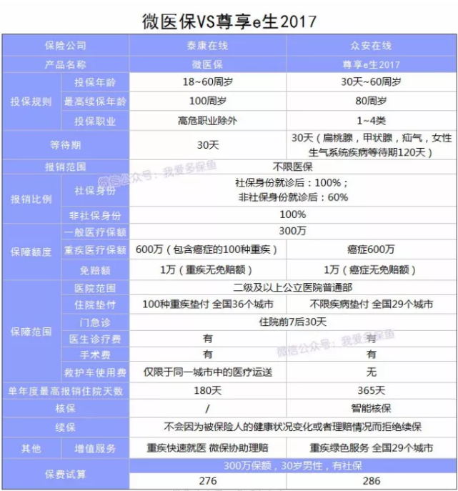 微信微醫保怎么樣？多保魚(yú)帶你詳細了解