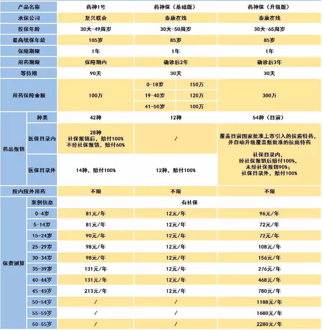 騰訊藥神保：1元買(mǎi)150萬(wàn)保障，是真是假！