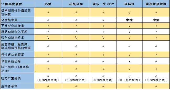 惡性腫瘤和心血管疾病二次賠，這款重疾險瘋了