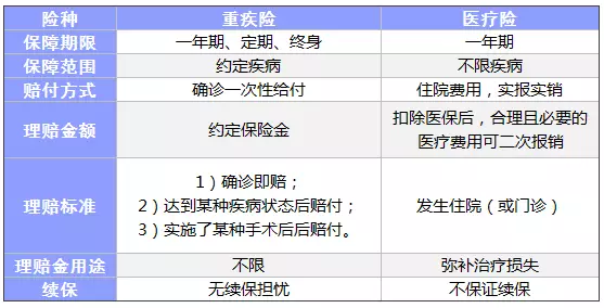 常見(jiàn)的保險都有什么區別？