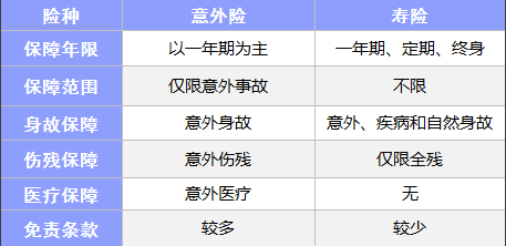 常見(jiàn)的保險都有什么區別？