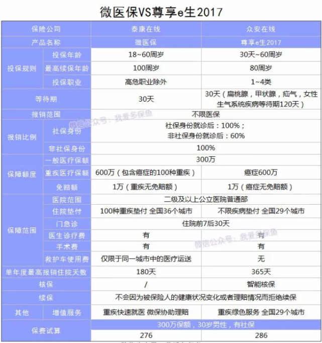 微醫保百萬(wàn)醫療險怎么樣？
