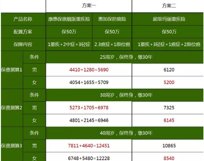 重疾險，瑞泰超級瑪麗，值得買(mǎi)嗎？
