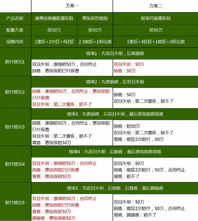 重疾險，瑞泰超級瑪麗，值得買(mǎi)嗎？