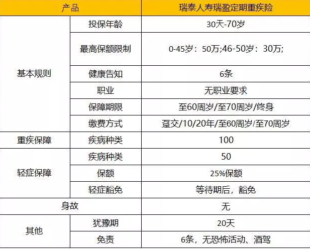 瑞泰瑞盈：可能是目前市場(chǎng)上最具性?xún)r(jià)比的重疾險