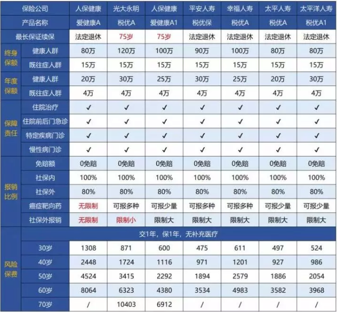 稅優(yōu)型健康險怎么樣？好不好