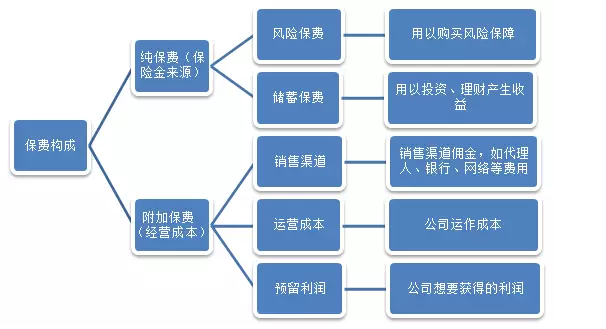 保險公司是如何盈利的？