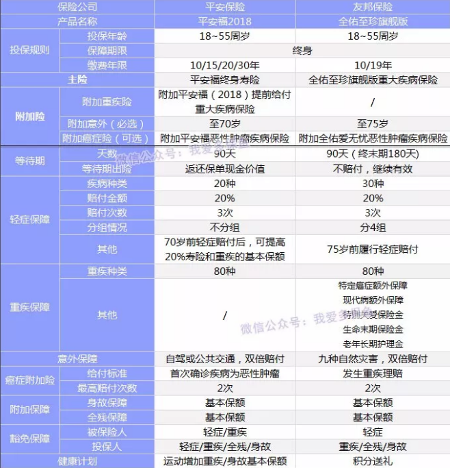 全佑至重疾險為什么這么貴？