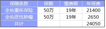 全佑至重疾險為什么這么貴？