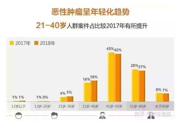 7款癌癥多次賠付型重疾險對比，總有一款值得入手