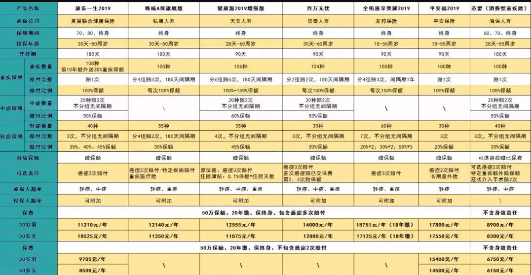 7款癌癥多次賠付型重疾險對比，總有一款值得入手