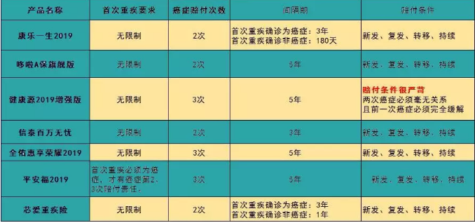 7款癌癥多次賠付型重疾險對比，總有一款值得入手