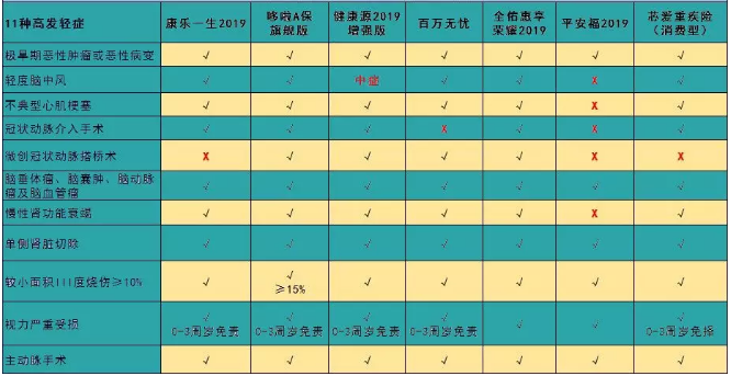 7款癌癥多次賠付型重疾險對比，總有一款值得入手