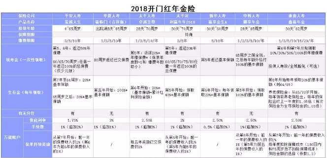 開(kāi)門(mén)紅保險年金險怎么樣？