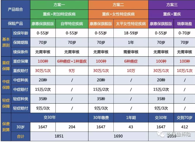 7款重疾險深度測評，女性高發(fā)重疾怎么選？