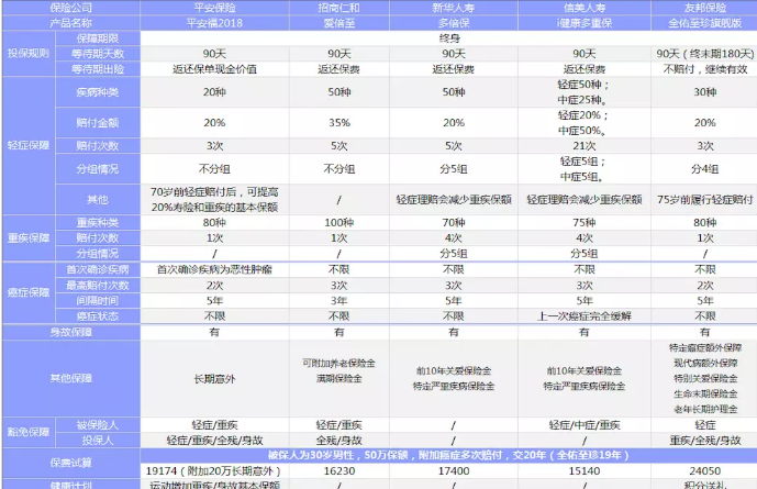 新華多倍保VS友邦全佑至珍VS平安福2018，哪一款性?xún)r(jià)比最高
