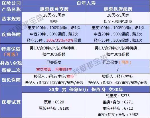 百年人壽康惠保3次升級，這次升級有哪些驚喜？