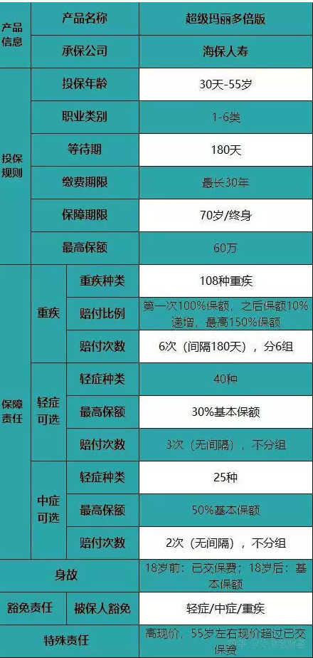 海保超級瑪麗多倍版重疾險怎么樣？