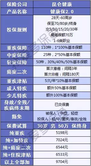 健康保2.0來(lái)襲，重疾之王又要更新?lián)Q代了？