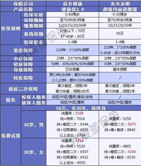 健康保2.0來(lái)襲，重疾之王又要更新?lián)Q代了？