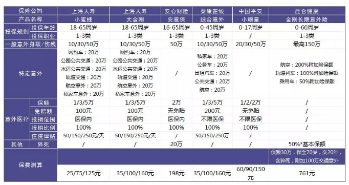 意外險該怎么選？