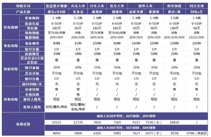 單次賠付的重疾險怎么樣？