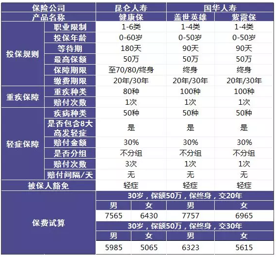 單次賠付的重疾險怎么樣？