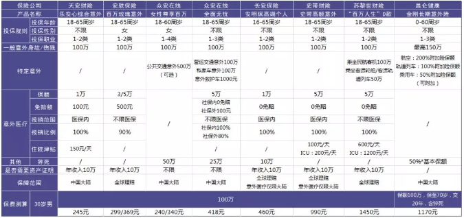 100萬(wàn)保額的意外險怎么選？