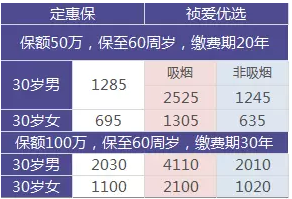 如何選擇定期壽險？