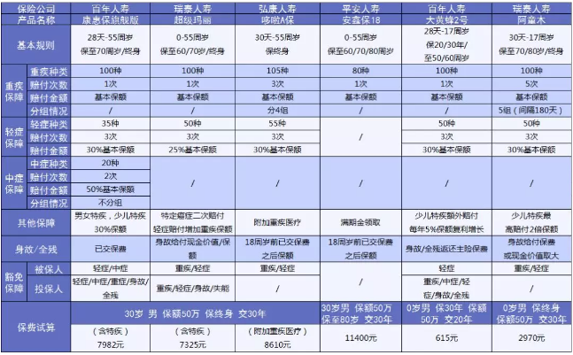 6大熱門(mén)重疾分析:如何分辨重疾險的好壞