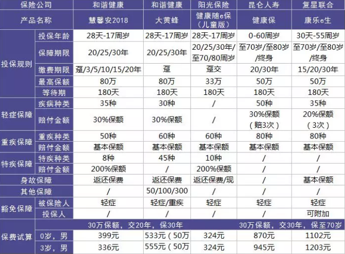 如何選擇少兒定期重疾險？