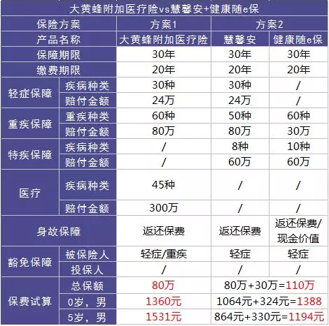 如何選擇少兒定期重疾險？