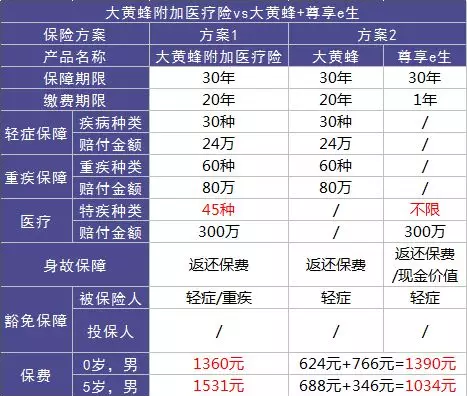 如何選擇少兒定期重疾險？