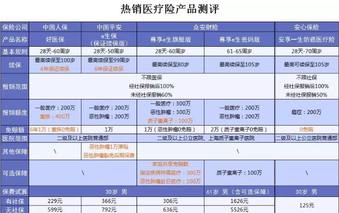 什么保險值得買(mǎi)？看看這15款