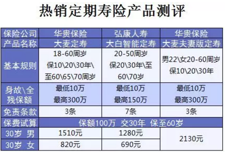 什么保險值得買(mǎi)？看看這15款