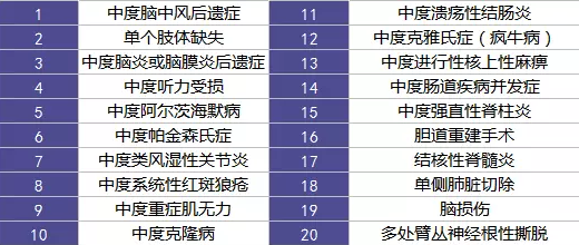 重疾險的中癥是如何劃分得？