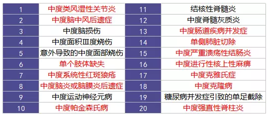 重疾險的中癥是如何劃分得？