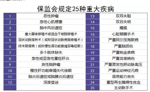 重疾險的中癥是如何劃分得？