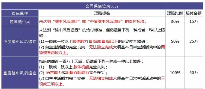 重疾險的中癥是如何劃分得？