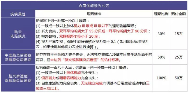 重疾險的中癥是如何劃分得？
