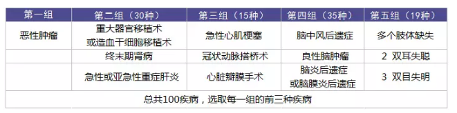 重疾理賠有哪些坑？