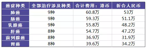 得了癌癥到底需要多少錢(qián)？