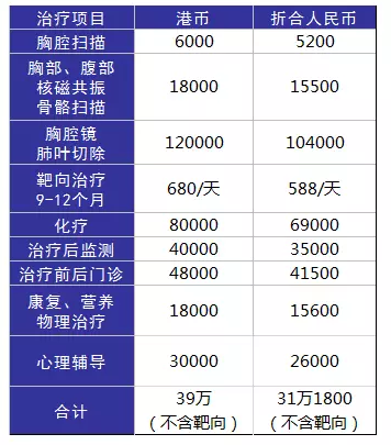 得了癌癥到底需要多少錢(qián)？