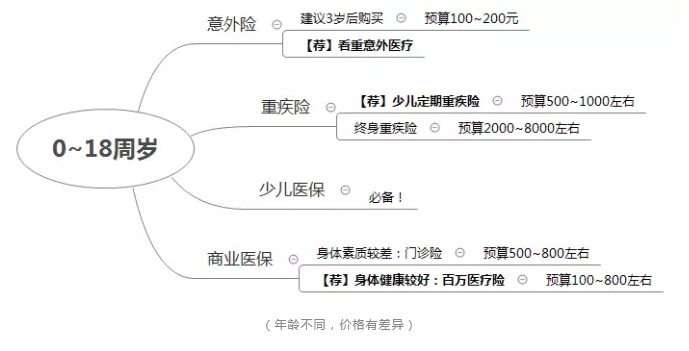 如何正確配置合適的保險？