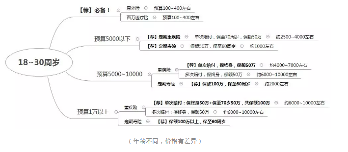 如何正確配置合適的保險？