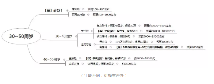 如何正確配置合適的保險？