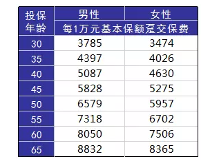 如何正確配置合適的保險？