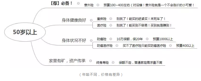如何正確配置合適的保險？