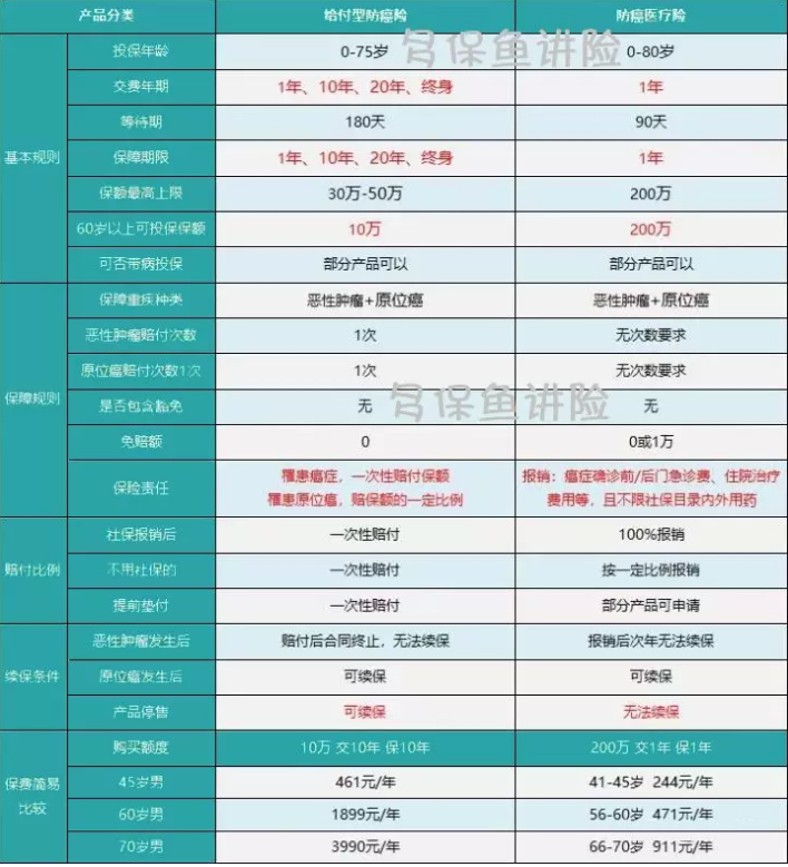 如何給50歲-70歲的父母，配置保險？