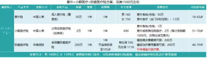 如何給50歲-70歲的父母，配置保險？